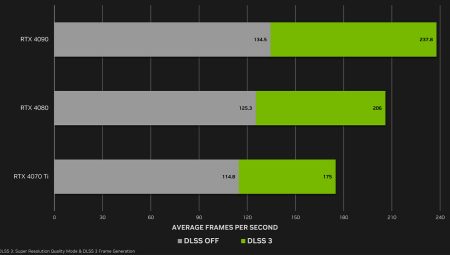 Nvidia’dan oyunculara müjde: DLSS destekleyen oyunların sayısı artıyor!