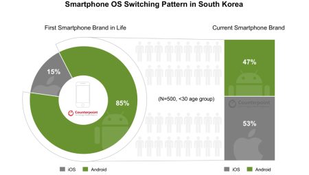 Güney Kore’de Android’den iPhone’a geçiş tavan yaptı!